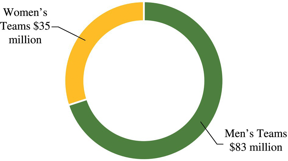 Donut chart depicting the recruiting expenses for men’s and women’s teams at Division I FBS institution.