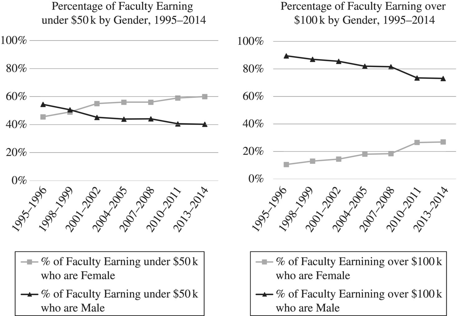 Two graphs depicting the percentage of faculty earning under $50,000  (left) and over $100,000 (right) by gender, from 1995 to 2014.