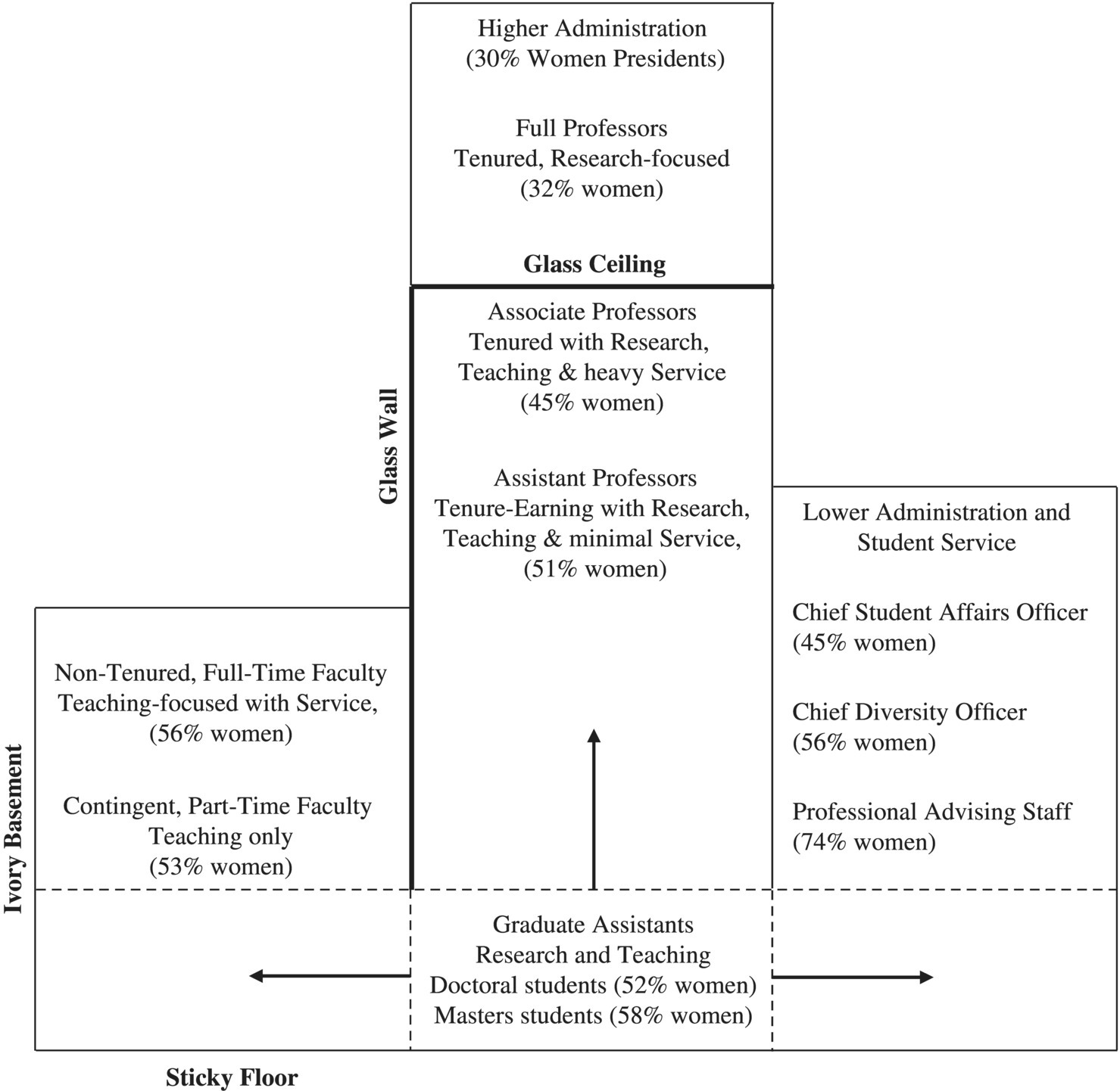 Diagram depicting the gender-stratified and segmented academic labor force. The glass ceiling, glass wall, ivory basement, and sticky floor are labeled.