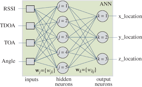 Schematic illustration of a simple three-layer NN for node localisation in WSNs in three dimension space.