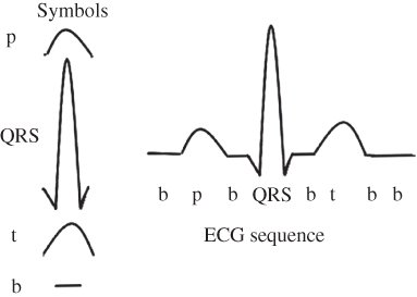 Schematic illustration of the  synthetic ECG segment of a healthy individual and its corresponding symbols.