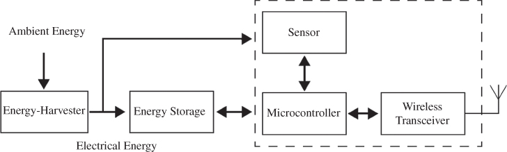 Schematic illustration of a typical node in an energy harvesting sensor network.