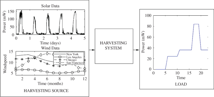 Schematic illustration of an environment that includes solar and wind energy harvesting.