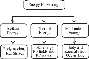 Schematic illustration of some methods of energy harvesting.