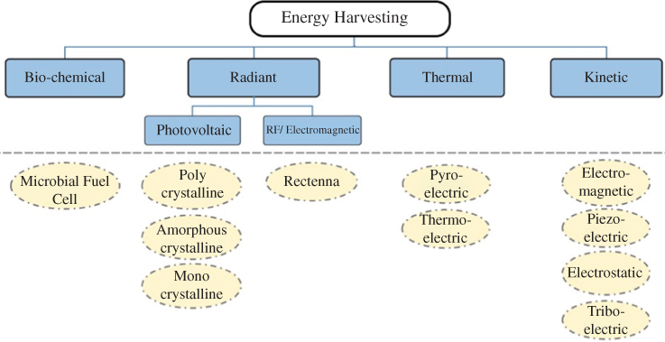 Schematic illustration of the energy sources that are represented in rectangular blocks and their extraction techniques in oval blocks.