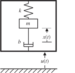 Schematic illustration of a translational inertial generator model using mass, spring, and damper.