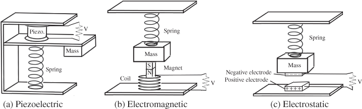 Schematic illustration of the simplified models of different vibration energy harvesters.