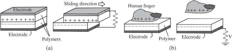 Schematic illustration of the two modes of energy harvesting through the triboelectric effect (a) double electrode triboelectric and (b) single electrode triboelectric harvesters.