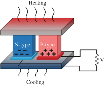 Schematic illustration of the simplified illustration of thermoelectric effect leading to electrical current.