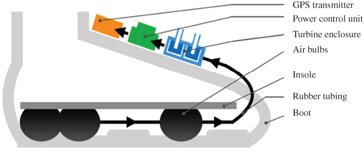 Schematic illustration of the structure of boot-installed energy harvesting system.