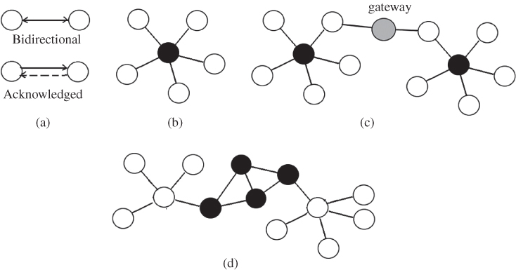 Schematic illustration of the popular network topologies as (a) peer-to-peer, (b) star topology where the black circle is the central hub, (c) mesh topology, (d) clustered topology. The links without direction are assumed bidirectional.