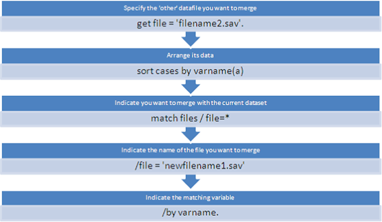 Snapshot of prepping data file to merge data.