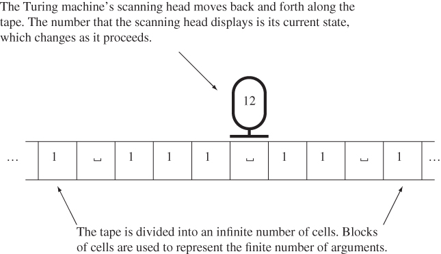 Illustration of a typical Turing machine. The tape is divided into an infinite number of cells.  and blocks of cells represent the finite number of arguments.