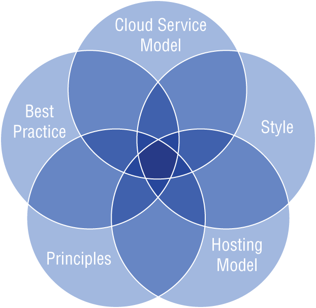 Snapshot of a Venn diagram that visually links the cloud service model, hosting model, style, pattern, design principles, and patterns together.