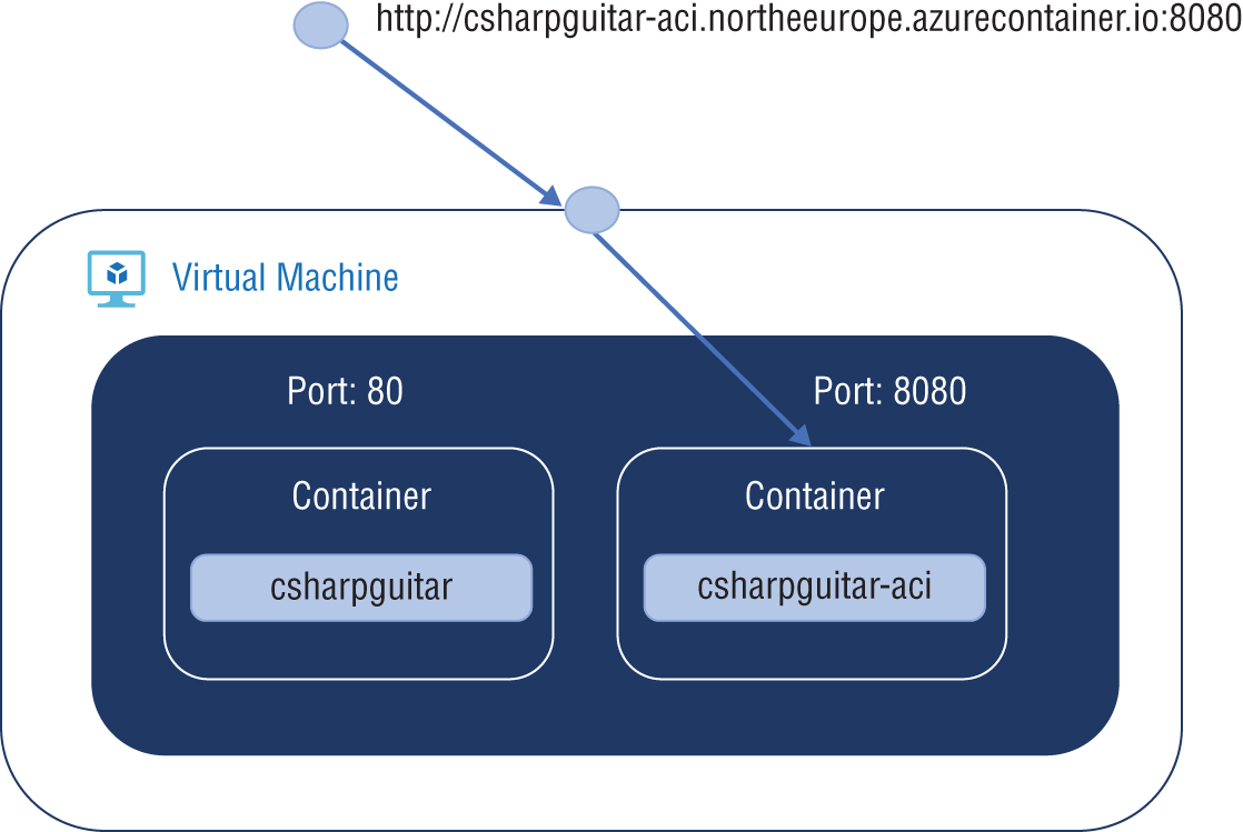 Snapshot of a representation of multiple containers in a single container group.