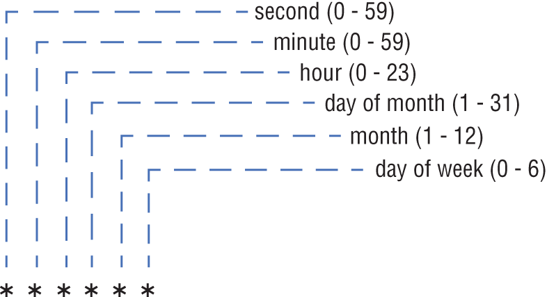 Schematic illustration of CRON schedule format for use with a triggered WebJob.