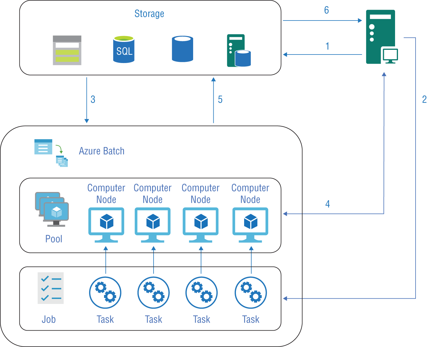 Schematic illustration of How Azure Batch and HPC work.