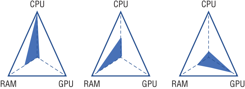 Schematic illustration of the Ratios between CPU, RAM, and GPU.
