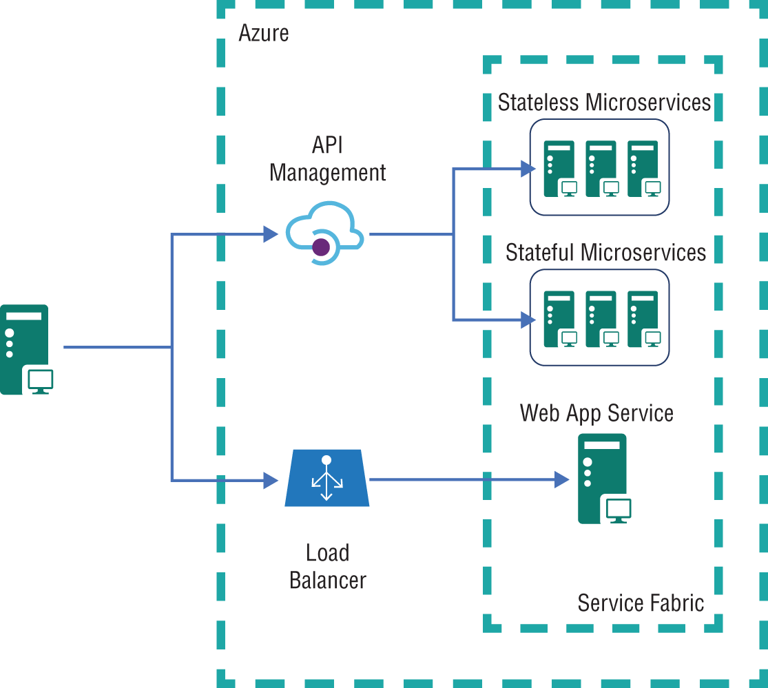 Schematic illustration of a common Service Fabric architecture scenario.
