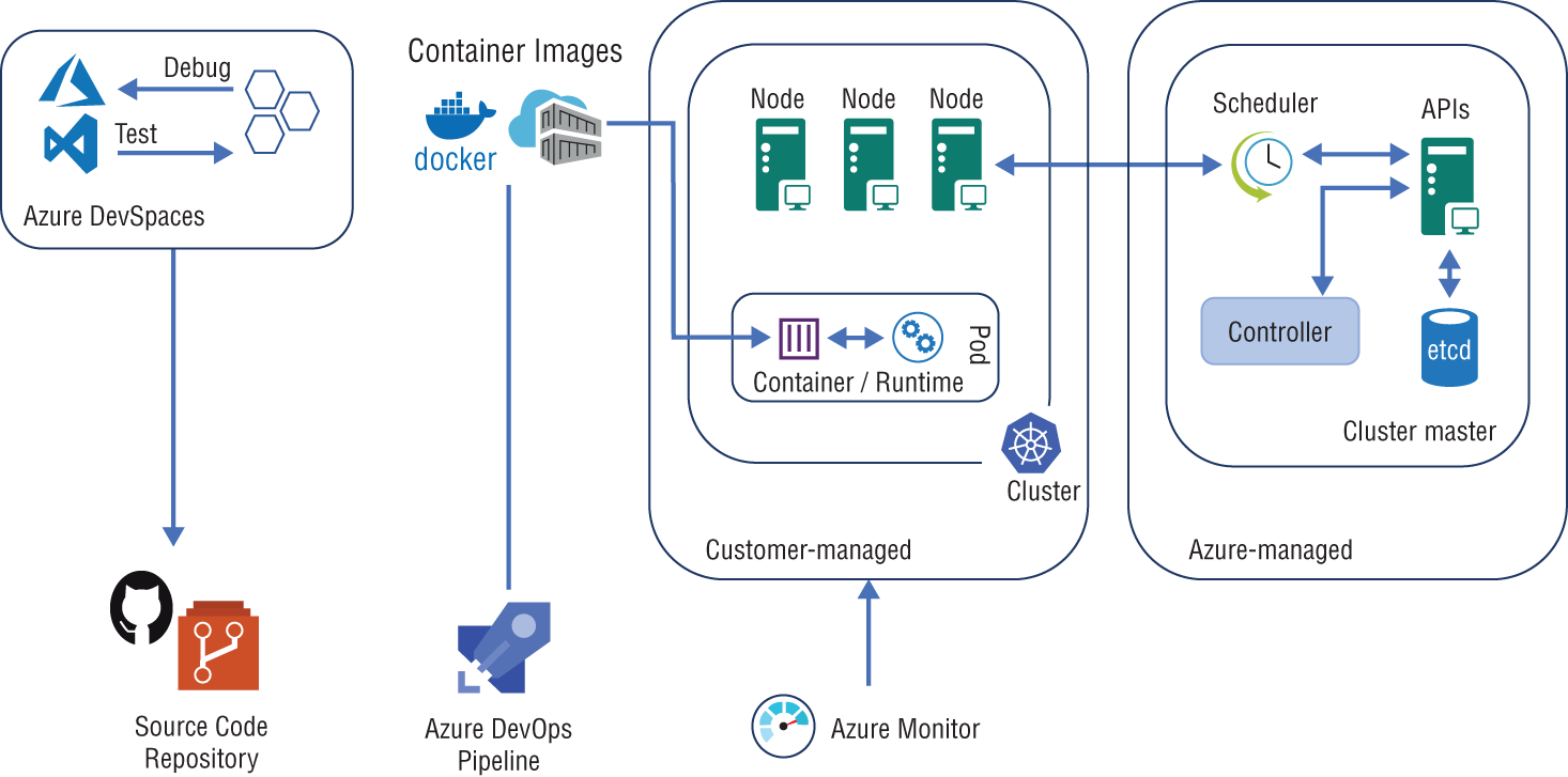 Schematic illustration of an end-to-end illustration of Azure Kubernetes Services.