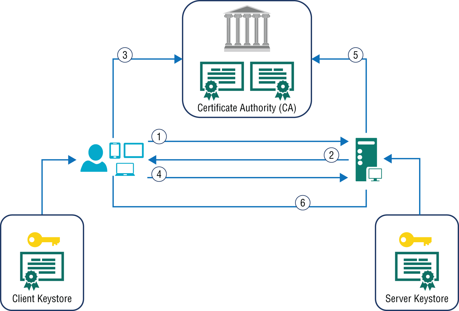 Schematic illustration of the client certificate authentication flow.