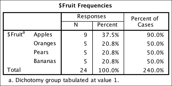 The Multiple Response Frequencies table in which the new special Frequencies report appears in the output window.