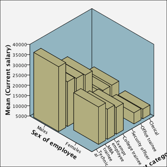 A three-dimensional bar chart depicting employee current salary broken down by gender and employment category.