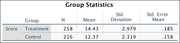 The Group Statistics table in which a treatment group has a mean of 14.43 and a control group has a mean of 12.37.