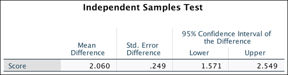 The Independent Samples Test table in which the 95 percent confidence interval for the mean difference between groups ranges from 1.571 to 2.549; the actual mean difference is 2.06.