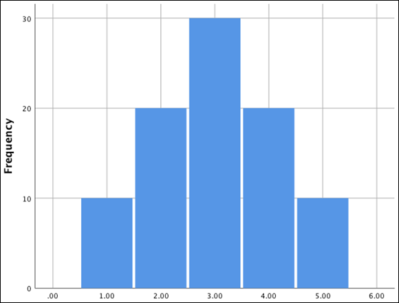 A normal distribution frequency
distribution in which the mean, median, and mode exactly coincide and are symmetrical, so that 50 percent of cases lie to either side of the mean.