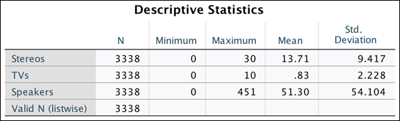 The Descriptive Statistics table of stereos, TVs, and speakers depicting the respective mean and standard deviation for each variable.