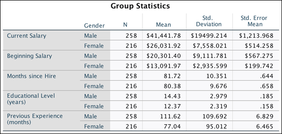 The Group Statistics table providing sample sizes, means,
standard deviations, and standard errors for the two groups on each of the dependent variables.