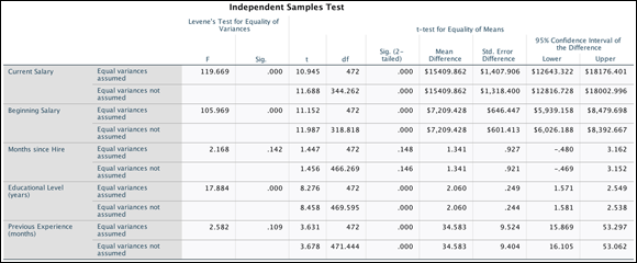 The Independent Samples Test table displaying the results of the Levene’s test for equality of variances and the t-test for equality of means.