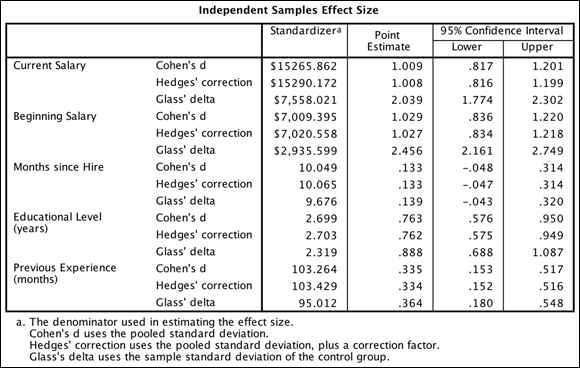 The Independent Samples Effect Size table providing the effect sizes for each t-test, where Cohen’s d is one of the most popular effect size measures.