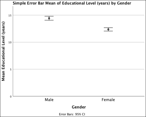 A simple error bar graph displaying the relationship between years of mean educational level and gender.