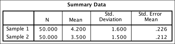 The Summary Data table providing the sample sizes, means, standard deviations, and standard errors for two groups.