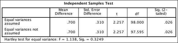 The Independent Samples Test table displaying the result of
the independent-samples t-test, along with the Hartley test of equal variance.