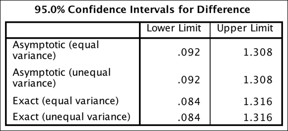 The 95.0% Confidence Intervals for Difference table displaying the 95 percent confidence intervals for the population mean difference.