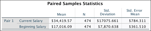 The Paired Samples Statistics table providing the sample sizes, means, standard deviations, and standard errors for two time points (Current salary and Beginning salary).
