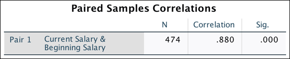 The Paired Samples Correlations table displays the sample
size (number of pairs) along with the correlation between the two variables (Current salary and Beginning salary).