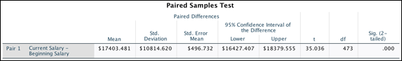The Paired Samples Test table reporting the mean difference in
current salary compared to beginning salary along with the sample standard deviation
and standard error.
