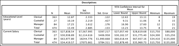 The Descriptives table that provides sample sizes, means, standard deviations, and standard errors for the groups on each of the dependent variable.