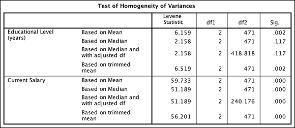 The Test of Homogeneity of Variances table providing the statistics of the education level and current salary, the null hypothesis of which is that the variances are equal.