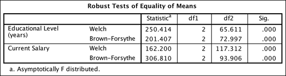 The Robust Tests of Equality of Means table provides the details of two tests, Welch and Brown-Forsythe - an adjusted F-test has been used.