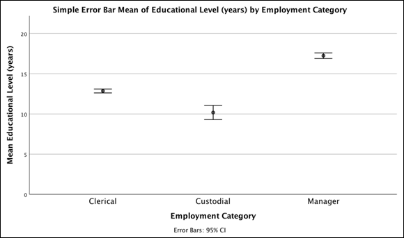 A simple error bar graph displaying the relationship between years of education level and employment category.