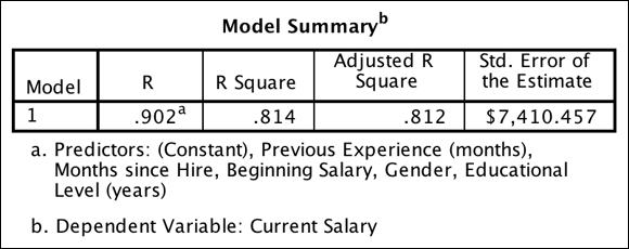 The Model Summary table of multiple linear regression provides several measures of how well the model fits the data.