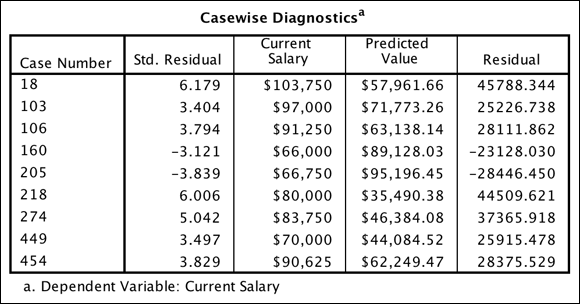 The Casewise Diagnostics table listing cases that are more than
three standard deviations (in error) from the regression fit line.