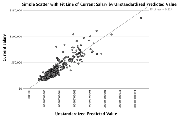 A simple scatterplot of current and beginning salary depicted with a fit regression line, by unstandardized predicted value.