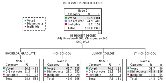 A decision tree model for the categories of students voting in a 2008 election classified as Bachelor - Graduate; High school; Junior college; and LT high school.