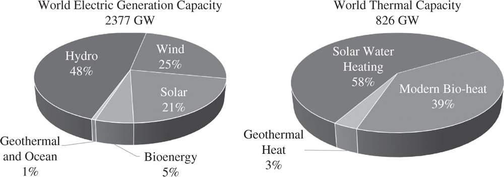 Pie charts depict the total electric generation and direct heating capacity of renewable energy sources in the world as of 2018.